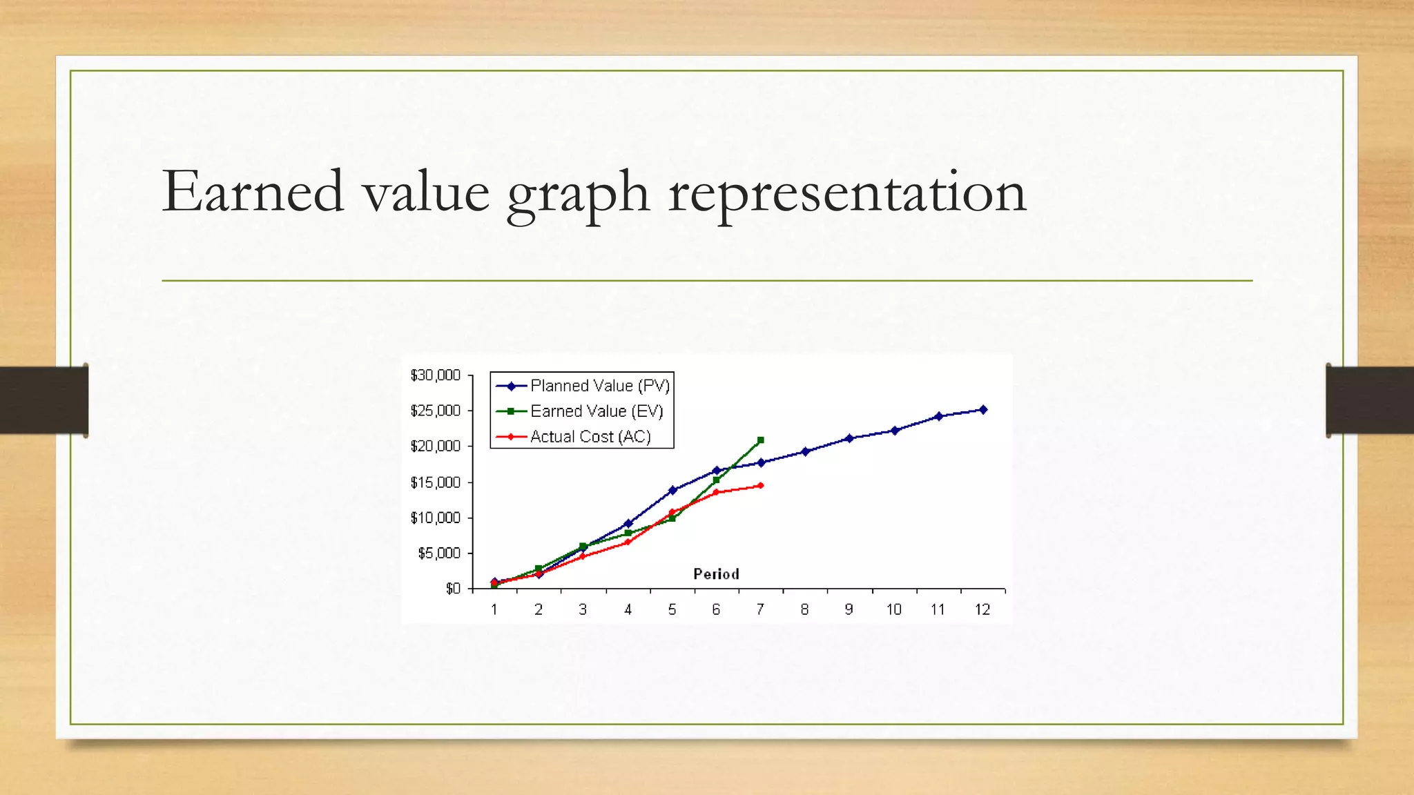 Earned value graph representation
 