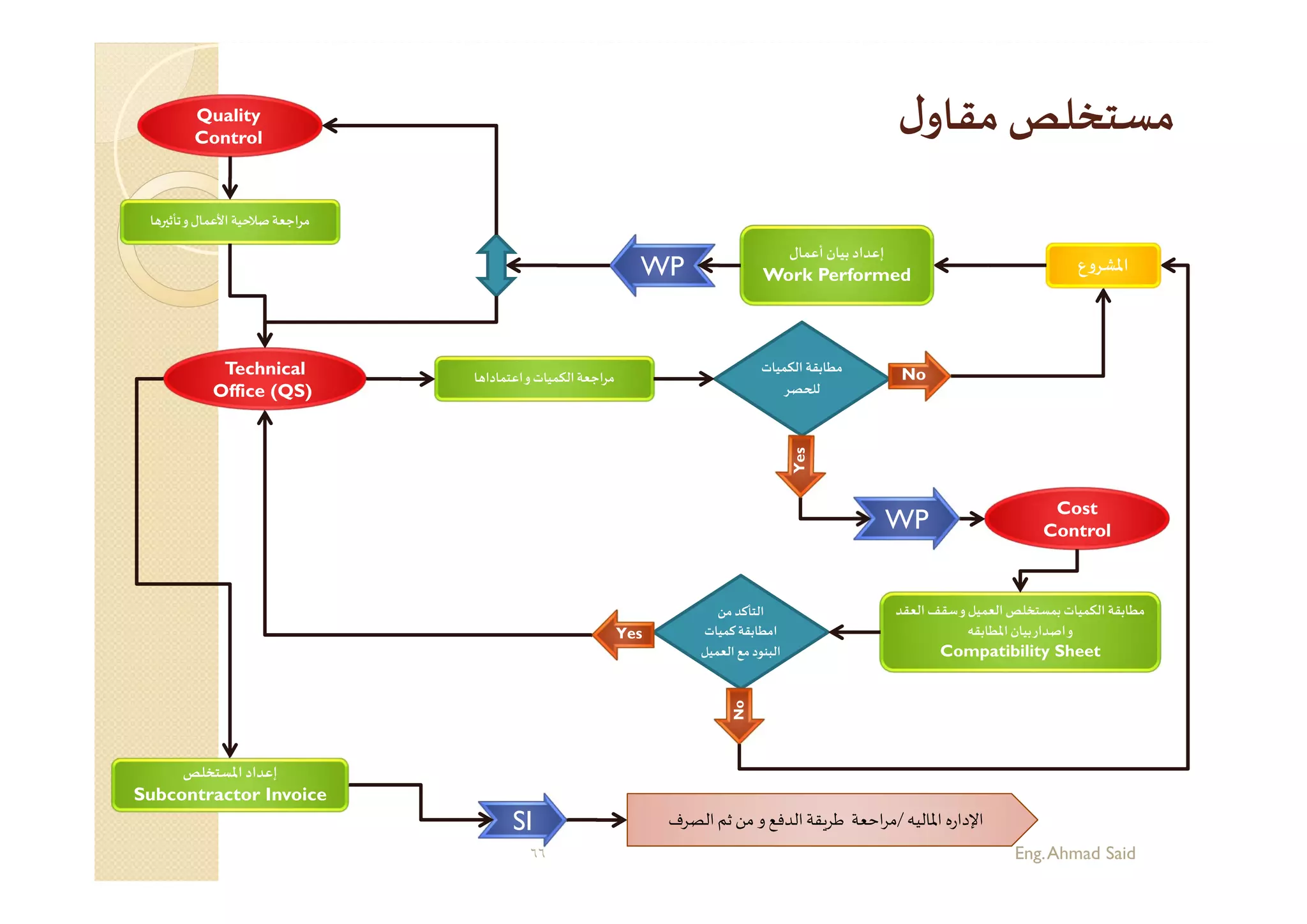 ‫ل‬‫ﻣﻘﺎو‬ ‫ﻣﺴﺘﺨﻠﺺ‬
٦٦
‫اﻟﺘﺄﻛﺪ‬‫ﻣﻦ‬
‫ﻛﻤﻴﺎت‬‫اﻣﻄﺎﺑﻘﺔ‬
‫ﻣﻊ‬ ‫اﻟﺒﻨﻮد‬‫اﻟﻌﻤﻴﻞ‬
Yes
No
SI ‫اﳌﺎﻟﻴﮫ‬ ‫اﻹدارﻩ‬/‫اﻟﺪﻓﻊ‬‫ﻘﺔ‬‫ﻃﺮ‬ ‫اﺣﻌﺔ‬‫ﺮ‬‫ﻣ‬‫اﻟﺼﺮف‬‫ﺛﻢ‬ ‫ﻣﻦ‬ ‫و‬
‫ﺎ‬ ‫اﻋﺘﻤﺎدا‬‫و‬‫اﻟﻜﻤﻴﺎت‬‫ﻣﺮاﺟﻌﺔ‬
‫ا‬ ‫ﺳﻘﻒ‬‫و‬‫اﻟﻌﻤﻴﻞ‬‫ﺑﻤﺴﺘﺨﻠﺺ‬ ‫اﻟﻜﻤﻴﺎت‬ ‫ﻣﻄﺎﺑﻘﺔ‬‫ﻟﻌﻘﺪ‬
‫اﳌﻄﺎﺑﻘﮫ‬‫ﺑﻴﺎن‬‫اﺻﺪار‬‫و‬
Compatibility Sheet
Cost
Control
‫اﻟﻜﻤﻴﺎت‬ ‫ﻣﻄﺎﺑﻘﺔ‬
‫ﺼﺮ‬ ‫ﻟ‬
No
‫اﳌﺸﺮوع‬
‫أﻋﻤﺎل‬‫ﺑﻴﺎن‬ ‫إﻋﺪاد‬
Work PerformedWP
Technical
Office (QS)
‫اﳌﺴﺘﺨﻠﺺ‬ ‫إﻋﺪاد‬
Subcontractor Invoice
WP
Quality
Control
‫ﺎ‬ ‫ﺮ‬ ‫ﺗﺄﺛ‬‫و‬‫اﻷﻋﻤﺎل‬ ‫ﺻﻼﺣﻴﺔ‬‫ﻣﺮاﺟﻌﺔ‬
Eng.Ahmad Said
 