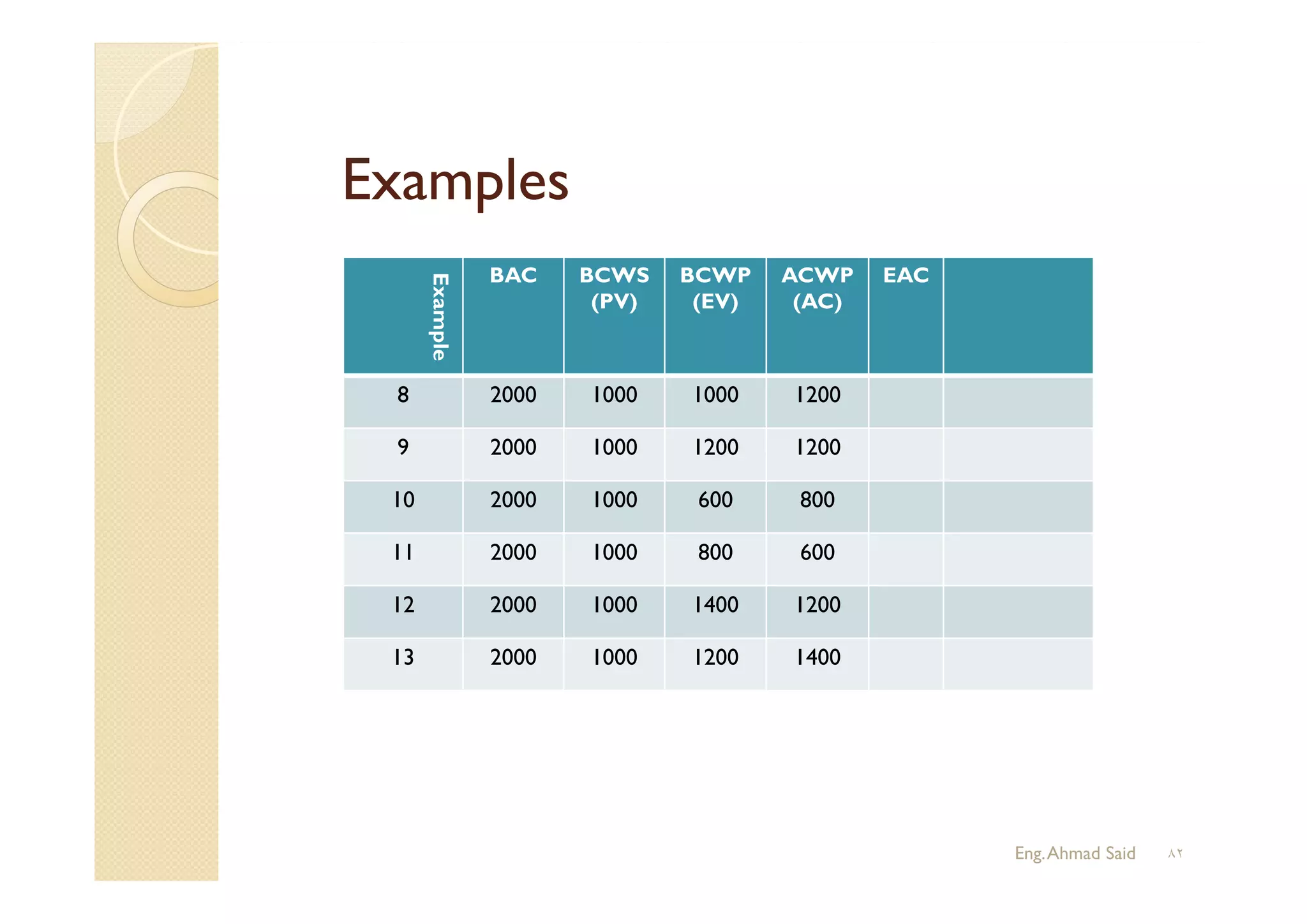 Example
BAC BCWS
(PV)
BCWP
(EV)
ACWP
(AC)
EAC
8 2000 1000 1000 1200
9 2000 1000 1200 1200
10 2000 1000 600 800
11 2000 1000 800 600
12 2000 1000 1400 1200
13 2000 1000 1200 1400
Examples
Eng.Ahmad Said ٨٢
 