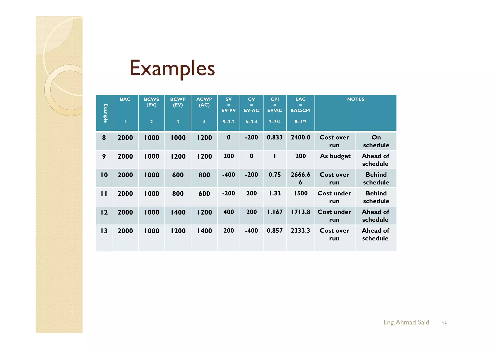 Example
BAC
1
BCWS
(PV)
2
BCWP
(EV)
3
ACWP
(AC)
4
SV
=
EV-PV
5=3-2
CV
=
EV-AC
6=3-4
CPI
=
EV/AC
7=3/4
EAC
=
BAC/CPI
8=1/7
NOTES
8 2000 1000 1000 1200 0 -200 0.833 2400.0 Cost over
run
On
schedule
9 2000 1000 1200 1200 200 0 1 200 As budget Ahead of
schedule
10 2000 1000 600 800 -400 -200 0.75 2666.6
6
Cost over
run
Behind
schedule
11 2000 1000 800 600 -200 200 1.33 1500 Cost under
run
Behind
schedule
12 2000 1000 1400 1200 400 200 1.167 1713.8 Cost under
run
Ahead of
schedule
13 2000 1000 1200 1400 200 -400 0.857 2333.3 Cost over
run
Ahead of
schedule
Examples
Eng.Ahmad Said ٨٤
 