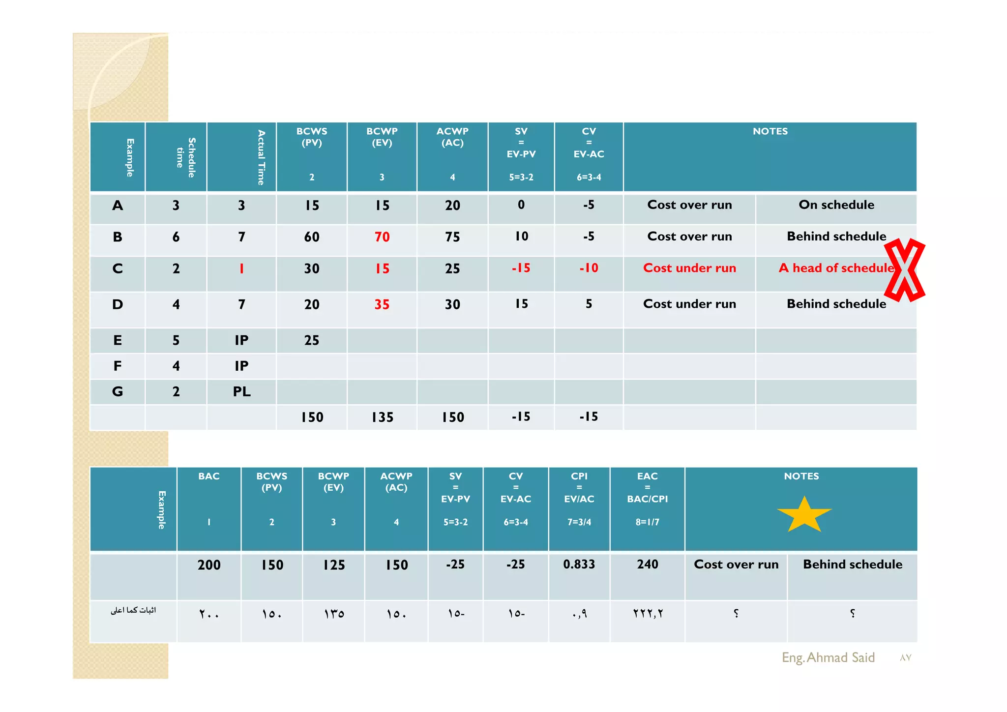 Example
Schedule
time
ActualTime
BCWS
(PV)
2
BCWP
(EV)
3
ACWP
(AC)
4
SV
=
EV-PV
5=3-2
CV
=
EV-AC
6=3-4
NOTES
A 3 3 15 15 20 0 -5 Cost over run On schedule
B 6 7 60 70 75 10 -5 Cost over run Behind schedule
C 2 1 30 15 25 -15 -10 Cost under run A head of schedule
D 4 7 20 35 30 15 5 Cost under run Behind schedule
E 5 IP 25
F 4 IP
G 2 PL
150 135 150 -15 -15
Example
BAC
1
BCWS
(PV)
2
BCWP
(EV)
3
ACWP
(AC)
4
SV
=
EV-PV
5=3-2
CV
=
EV-AC
6=3-4
CPI
=
EV/AC
7=3/4
EAC
=
BAC/CPI
8=1/7
NOTES
200 150 125 150 -25 -25 0.833 240 Cost over run Behind schedule
‫اﻋ‬ ‫ﻛﻤﺎ‬ ‫اﺛﺒﺎت‬
٢٠٠ ١٥٠ ١٣٥ ١٥٠ -١٥ -١٥ ٠٫٩ ٢٢٢٫٢ ‫؟‬ ‫؟‬
Eng.Ahmad Said ٨٧
 