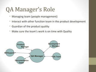 QA Manager’s Role
• Managing team (people management)
• Interact with other function team in the product development
• Guardian of the product quality
• Make sure the team’s work is on time with Quality
QA Manager QA Team
Development
Manager
Documentation
Team
Product
Manager
SE/Support
 