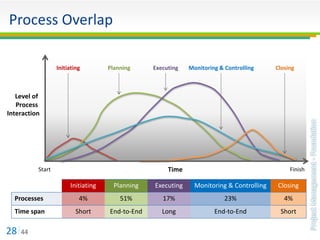Overlapping Processes Project Management - Foundation | PPTX