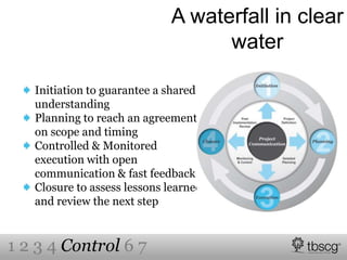A waterfall in clear
water
Initiation to guarantee a shared
understanding
Planning to reach an agreement
on scope and timing
Controlled & Monitored
execution with open
communication & fast feedback
Closure to assess lessons learned
and review the next step
1 2 3 4 Control 6 7
 