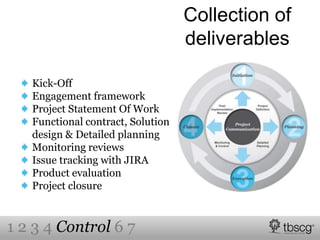 Collection of
deliverables
Kick-Off
Engagement framework
Project Statement Of Work
Functional contract, Solution
design & Detailed planning
Monitoring reviews
Issue tracking with JIRA
Product evaluation
Project closure
1 2 3 4 Control 6 7
 