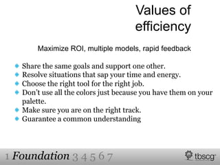 Values of
efficiency
Maximize ROI, multiple models, rapid feedback
Share the same goals and support one other.
Resolve situations that sap your time and energy.
Choose the right tool for the right job.
Don’t use all the colors just because you have them on your
palette.
Make sure you are on the right track.
Guarantee a common understanding
1 Foundation 3 4 5 6 7
 