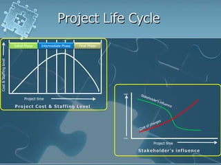 Project Life CycleInitial PhaseIntermediate PhaseFinal PhaseHighCost & Staffing levelProject timeProject Cost & Staffing LevelStakeholder’s influenceLowProject timeStakeholder’s influenceCost of changes