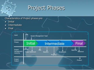 Project PhasesCharacteristics of Project phases areInitialIntermediateFinalIdeaInputProject Management TeamPhasesIntermediateCharterProject Management OutcomePlanApprovalHandoverScope StatementBaselineAcceptanceProgressProject OutputProduct