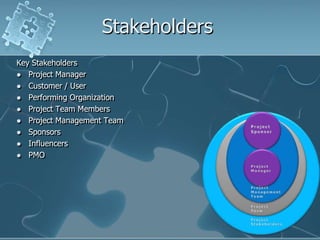 StakeholdersKey StakeholdersProject ManagerCustomer / UserPerforming OrganizationProject Team MembersProject Management TeamSponsorsInfluencersPMOProject SponsorProject ManagerProject Management TeamProject TeamProject Stakeholders
