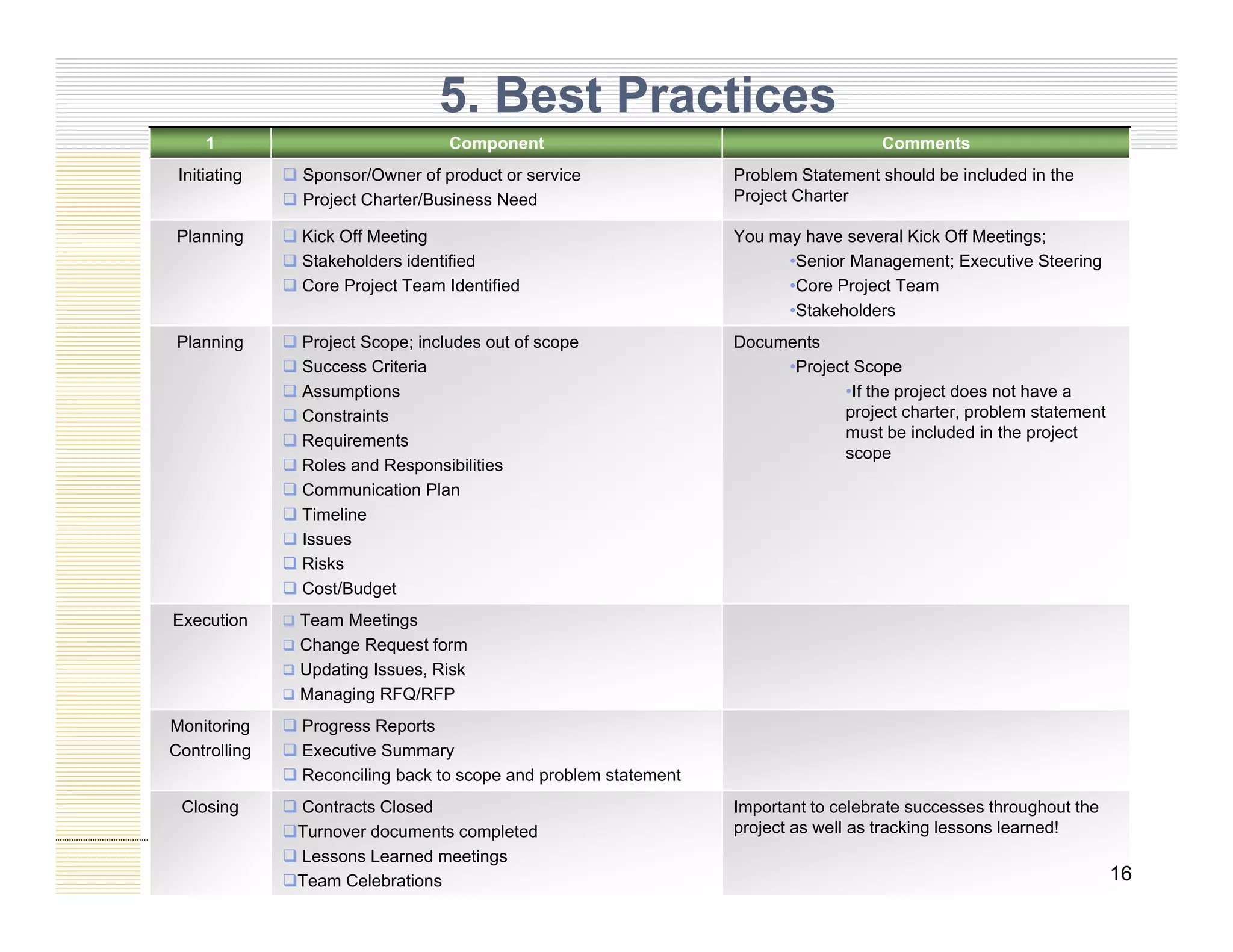 1 Component Comments
Initiating  Sponsor/Owner of product or service Problem Statement should be included in the
5. Best Practices
Initiating  Sponsor/Owner of product or service
 Project Charter/Business Need
Problem Statement should be included in the
Project Charter
Planning  Kick Off Meeting
 Stakeholders identified
 Core Project Team Identified
You may have several Kick Off Meetings;
•Senior Management; Executive Steering
•Core Project Team
•Stakeholders
Planning  Project Scope; includes out of scope
 Success Criteria
 Assumptions
 Constraints
Documents
•Project Scope
•If the project does not have a
project charter problem statement
 Constraints
 Requirements
 Roles and Responsibilities
 Communication Plan
 Timeline
 I
project charter, problem statement
must be included in the project
scope
 Issues
 Risks
 Cost/Budget
Execution  Team Meetings
 Change Request form
 Updating Issues, Risk
 Managing RFQ/RFP
Monitoring
Controlling
 Progress Reports
 Executive Summary
 Reconciling back to scope and problem statement
14
 Reconciling back to scope and problem statement
Closing  Contracts Closed
Turnover documents completed
 Lessons Learned meetings
Team Celebrations
Important to celebrate successes throughout the
project as well as tracking lessons learned!
16
 