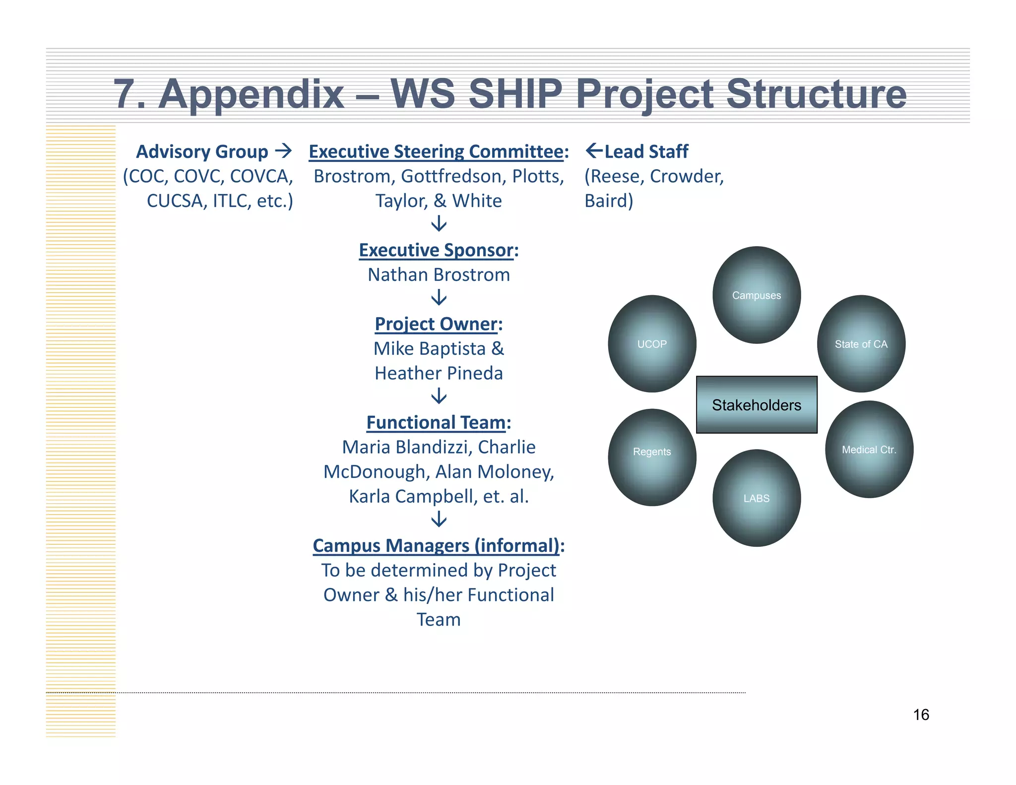 7. Appendix – WS SHIP Project Structure
Ad i G  E i S i C i L d S ff
Advisory Group 
(COC, COVC, COVCA,
CUCSA, ITLC, etc.)
Executive Steering Committee:
Brostrom, Gottfredson, Plotts,
Taylor, & White
Lead Staff
(Reese, Crowder,
Baird)

E i S
UCOP
Campuses
State of CA
Executive Sponsor:
Nathan Brostrom

Project Owner:
Mik B ti t & UCOP State of CA
Stakeholders
Mike Baptista &
Heather Pineda

Functional Team:
M i Bl di i Ch li Medical Ctr.
LABS
Regents
Maria Blandizzi, Charlie
McDonough, Alan Moloney,
Karla Campbell, et. al.

C M (i f l)
Campus Managers (informal):
To be determined by Project
Owner & his/her Functional
Team
16
 