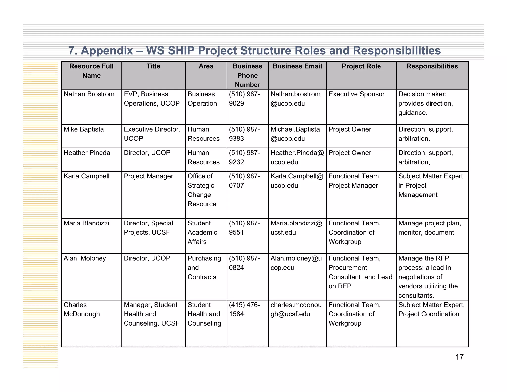 7. Appendix – WS SHIP Project Structure Roles and Responsibilities
Resource Full Title Area Business Business Email Project Role Responsibilities
Name Phone
Number
Nathan Brostrom EVP, Business
Operations, UCOP
Business
Operation
(510) 987-
9029
Nathan.brostrom
@ucop.edu
Executive Sponsor Decision maker;
provides direction,
guidance.
Mike Baptista Executive Director,
UCOP
Human
Resources
(510) 987-
9383
Michael.Baptista
@ucop.edu
Project Owner Direction, support,
arbitration,
Heather Pineda Director, UCOP Human
Resources
(510) 987-
9232
Heather.Pineda@
ucop.edu
Project Owner Direction, support,
arbitration,
Karla Campbell Project Manager Office of
Strategic
Change
Resource
(510) 987-
0707
Karla.Campbell@
ucop.edu
Functional Team,
Project Manager
Subject Matter Expert
in Project
Management
M i Bl di i Di S i l S d ( 10) 98 M i bl di i@ F i l T M j l
Maria Blandizzi Director, Special
Projects, UCSF
Student
Academic
Affairs
(510) 987-
9551
Maria.blandizzi@
ucsf.edu
Functional Team,
Coordination of
Workgroup
Manage project plan,
monitor, document
Alan Moloney Director, UCOP Purchasing
and
(510) 987-
0824
Alan.moloney@u
cop.edu
Functional Team,
Procurement
Manage the RFP
process; a lead in
Contracts
p
Consultant and Lead
on RFP
p ;
negotiations of
vendors utilizing the
consultants.
Charles
McDonough
Manager, Student
Health and
Student
Health and
(415) 476-
1584
charles.mcdonou
gh@ucsf.edu
Functional Team,
Coordination of
Subject Matter Expert,
Project Coordination
17
Counseling, UCSF Counseling Workgroup
 