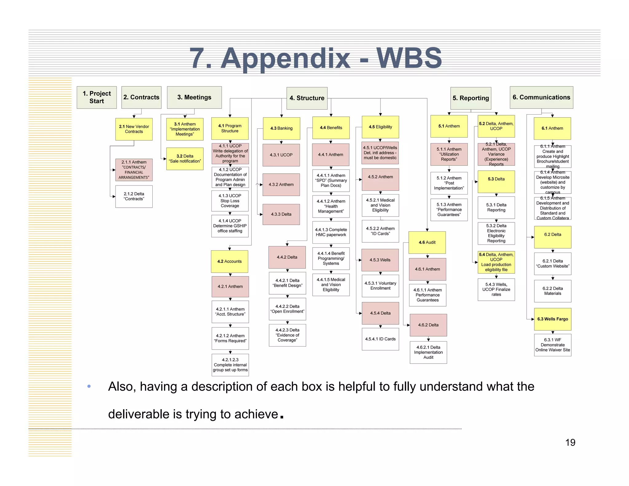 7. Appendix - WBS
• Also, having a description of each box is helpful to fully understand what the
deliverable is trying to achieve.
19
 