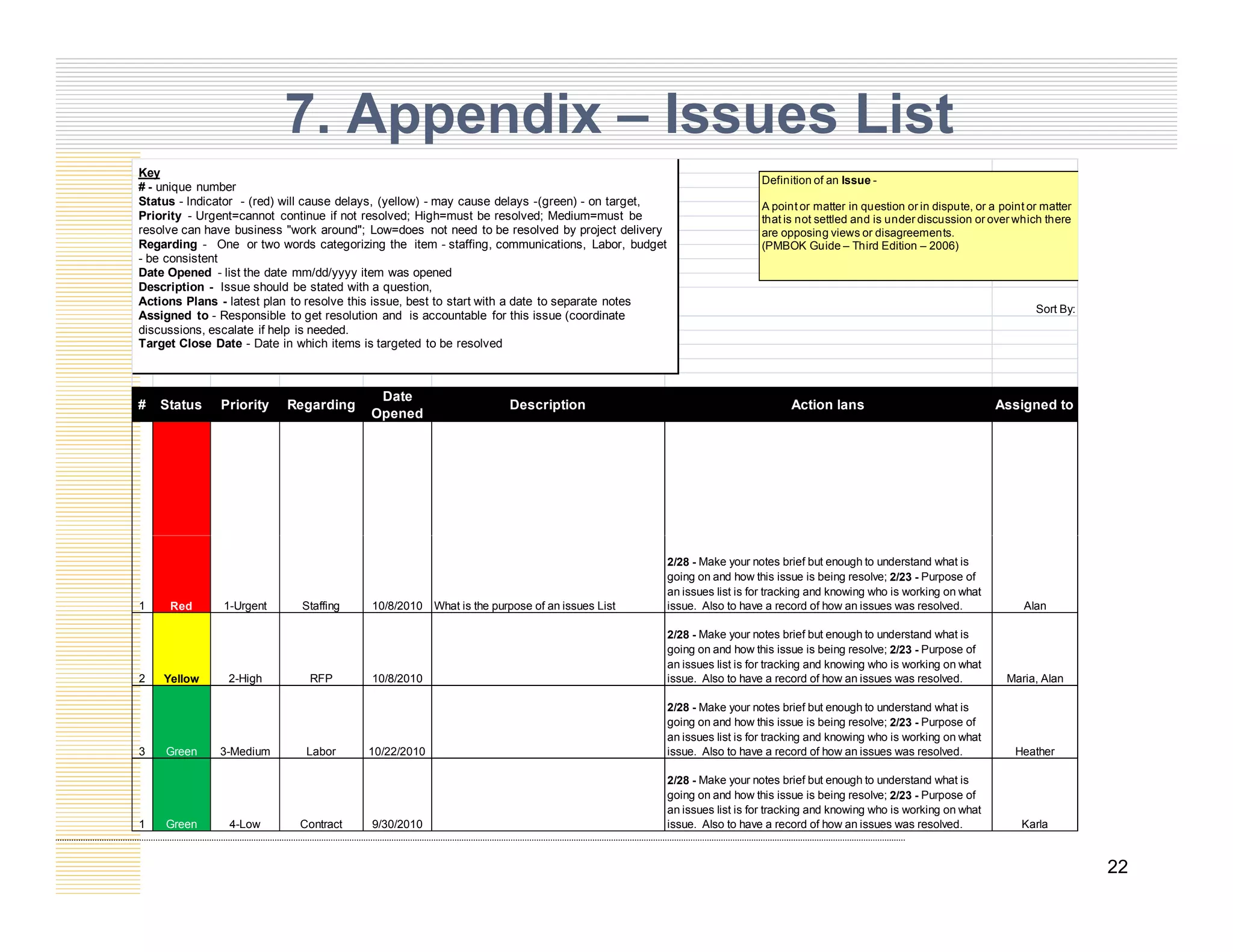 7. Appendix – Issues List
D fi i i f I
Key
Definition of an Issue -
A point or matter in question or in dispute, or a point or matter
that is not settled and is under discussion or over which there
are opposing views or disagreements.
(PMBOK Guide – Third Edition – 2006)
Key
# - unique number
Status - Indicator - (red) will cause delays, (yellow) - may cause delays -(green) - on target,
Priority - Urgent=cannot continue if not resolved; High=must be resolved; Medium=must be
resolve can have business "work around"; Low=does not need to be resolved by project delivery
Regarding - One or two words categorizing the item - staffing, communications, Labor, budget
- be consistent
Date Opened - list the date mm/dd/yyyy item was opened
Description - Issue should be stated with a question,
Sort By:
# Status Priority Regarding
Date
Opened
Description Action lans Assigned to
Actions Plans - latest plan to resolve this issue, best to start with a date to separate notes
Assigned to - Responsible to get resolution and is accountable for this issue (coordinate
discussions, escalate if help is needed.
Target Close Date - Date in which items is targeted to be resolved
Opened
1 Red 1-Urgent Staffing 10/8/2010 What is the purpose of an issues List
2/28 - Make your notes brief but enough to understand what is
going on and how this issue is being resolve; 2/23 - Purpose of
an issues list is for tracking and knowing who is working on what
issue. Also to have a record of how an issues was resolved. Alan
2/28 - Make your notes brief but enough to understand what is
going on and how this issue is being resolve; 2/23 - Purpose of
2 Yellow 2-High RFP 10/8/2010
an issues list is for tracking and knowing who is working on what
issue. Also to have a record of how an issues was resolved. Maria, Alan
3 Green 3-Medium Labor 10/22/2010
2/28 - Make your notes brief but enough to understand what is
going on and how this issue is being resolve; 2/23 - Purpose of
an issues list is for tracking and knowing who is working on what
issue. Also to have a record of how an issues was resolved. Heather
M k b i f b h d d h i
22
1 Green 4-Low Contract 9/30/2010
2/28 - Make your notes brief but enough to understand what is
going on and how this issue is being resolve; 2/23 - Purpose of
an issues list is for tracking and knowing who is working on what
issue. Also to have a record of how an issues was resolved. Karla
 