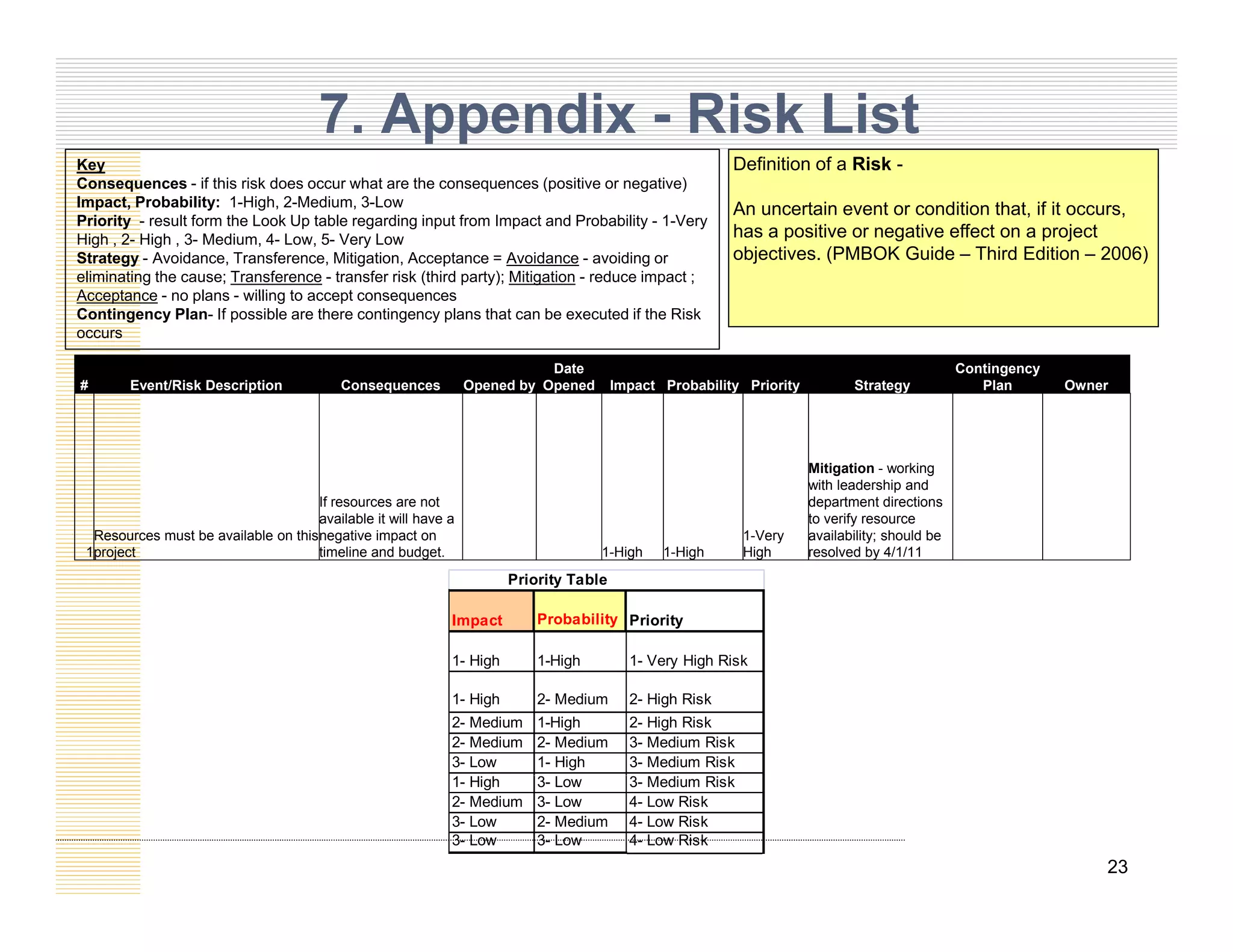 7. Appendix - Risk List
Definition of a Risk -
Key
An uncertain event or condition that, if it occurs,
has a positive or negative effect on a project
objectives. (PMBOK Guide – Third Edition – 2006)
Consequences - if this risk does occur what are the consequences (positive or negative)
Impact, Probability: 1-High, 2-Medium, 3-Low
Priority - result form the Look Up table regarding input from Impact and Probability - 1-Very
High , 2- High , 3- Medium, 4- Low, 5- Very Low
Strategy - Avoidance, Transference, Mitigation, Acceptance = Avoidance - avoiding or
eliminating the cause; Transference - transfer risk (third party); Mitigation - reduce impact ;
Acceptance no plans willing to accept consequences
Acceptance - no plans - willing to accept consequences
Contingency Plan- If possible are there contingency plans that can be executed if the Risk
occurs
# Event/Risk Description Consequences Opened by
Date
Opened Impact Probability Priority Strategy
Contingency
Plan Owner
Resources must be available on this
If resources are not
available it will have a
negative impact on 1 Very
Mitigation - working
with leadership and
department directions
to verify resource
availability; should be
Impact Probability Priority
1 Hi h 1 Hi h 1 V Hi h Ri k
Priority Table
1
Resources must be available on this
project
negative impact on
timeline and budget. 1-High 1-High
1-Very
High
availability; should be
resolved by 4/1/11
1- High 1-High 1- Very High Risk
1- High 2- Medium 2- High Risk
2- Medium 1-High 2- High Risk
2- Medium 2- Medium 3- Medium Risk
3- Low 1- High 3- Medium Risk
23
1- High 3- Low 3- Medium Risk
2- Medium 3- Low 4- Low Risk
3- Low 2- Medium 4- Low Risk
3- Low 3- Low 4- Low Risk
 
