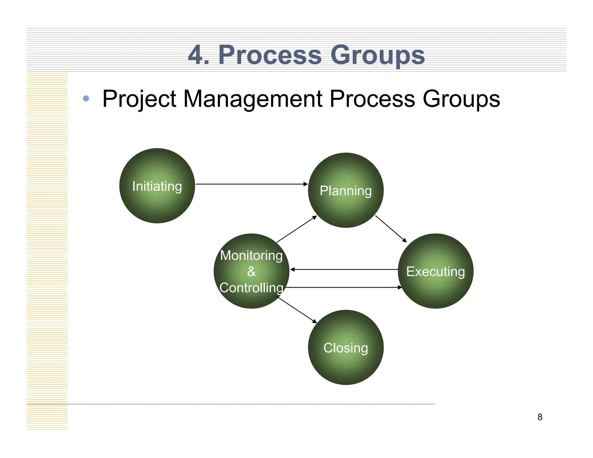4. Process Groups
• Project Management Process Groups
Initiating Planning
Monitoring
Monitoring
&
Controlling
Executing
Closing
8
 