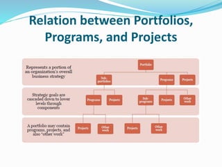 Relation between Portfolios,
Programs, and Projects
 