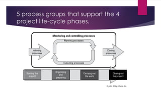 5 process groups that support the 4
project life-cycle phases.
 