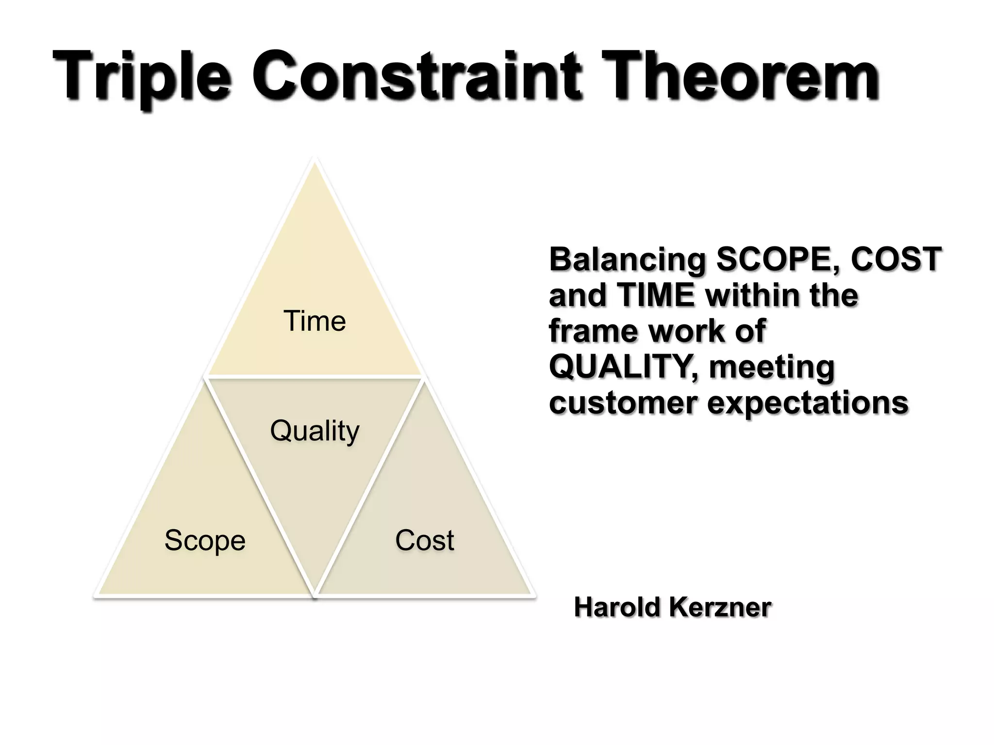 Triple Constraint Theorem

                            Balancing SCOPE, COST
                            and TIME within the
            Time            frame work of
                            QUALITY, meeting
                            customer expectations
           Quality


   Scope             Cost

                             Harold Kerzner
 