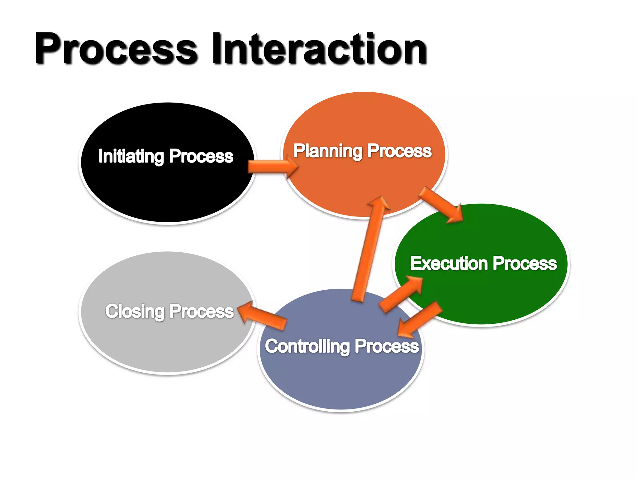 Process Interaction
 
