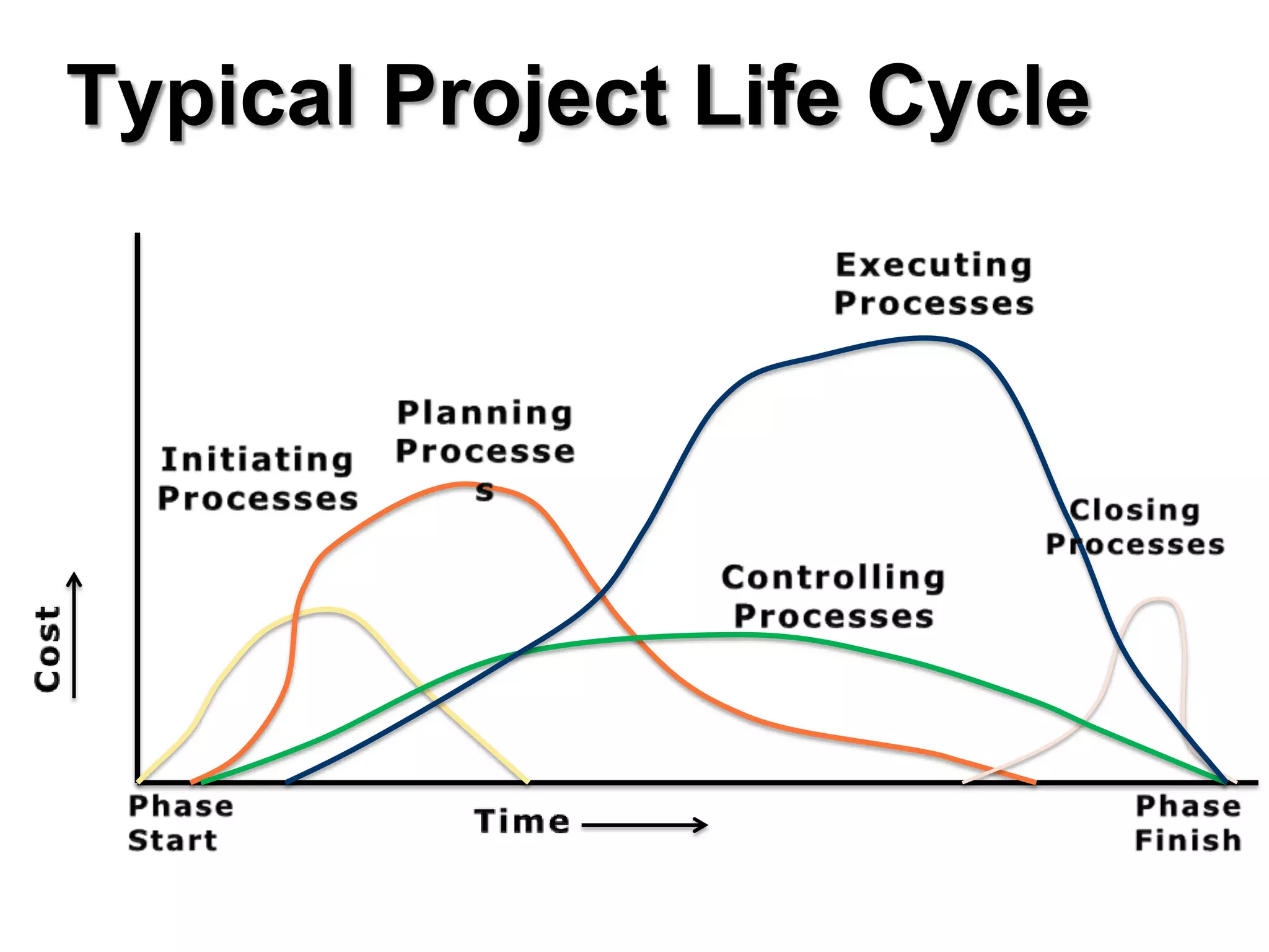 Typical Project Life Cycle
 