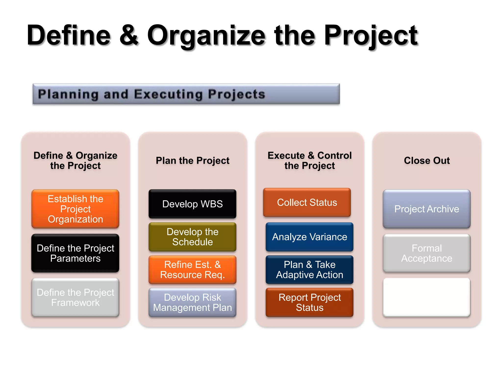 Define & Organize the Project



Define & Organize                       Execute & Control
                     Plan the Project                         Close Out
   the Project                             the Project


  Establish the                          Collect Status
                      Develop WBS
    Project                                                 Project Archive
  Organization
                       Develop the
                                        Analyze Variance
                        Schedule
Define the Project                                              Formal
  Parameters                                                  Acceptance
                       Refine Est. &      Plan & Take
                      Resource Req.      Adaptive Action
Define the Project
                       Develop Risk       Report Project    Lessons Learned
   Framework
                     Management Plan         Status
 