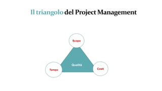 Il triangolodel ProjectManagement
Qualità
Scopo
Tempo Costi
 