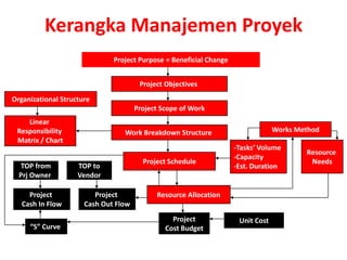 Kerangka Manajemen Proyek
                              Project Purpose = Beneficial Change


                                       Project Objectives
Organizational Structure
                                      Project Scope of Work
    Linear
 Responsibility                  Work Breakdown Structure                        Works Method
 Matrix / Chart
                                                                    -Tasks’ Volume
                                                                                         Resource
                                                                    -Capacity
                                        Project Schedule                                  Needs
  TOP from          TOP to                                          -Est. Duration
  Prj Owner         Vendor

     Project             Project            Resource Allocation
   Cash In Flow       Cash Out Flow
                                                 Project             Unit Cost
     “S” Curve                                 Cost Budget
 