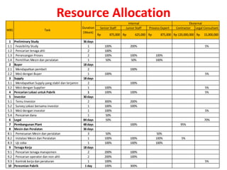 Resource Allocation
                                                                                   Internal                               Eksternal
                                                     Duration    Senior Staff    Junior Staff   Process Expert   Contractor Legal Consultant
WBS                       Task
                                                     (Week)
                                                                Rp      875,000 Rp      625,000 Rp     875,000 Rp 120,000,000 Rp   15,000,000
 1    Preliminary Study                              36 days
1.1    Feasibility Study                                1            100%            200%                                          5%
1.2    Pencarian tenaga ahli                            2            100%
1.3    Perancangan Proses                               2            100%            100%            100%
1.4    Pemilihan Mesin dan peralatan                    1             50%             50%            100%
 2    Buyer                                          18 days
2.1    Mendapatkan pembeli                              2                            100%
2.2    MoU dengan Buyer                                 1            100%                                                          5%
 3    Supply                                         18 days
3.1    Mendapatkan Supply yang stabil dan terjamin      2                            100%
3.2    MoU dengan Supplier                              1            100%                                                          5%
 4    Pencarian Lokasi untuk Pabrik                     1            100%            100%                                          5%
 5    Investor                                       30 days
5.1    Temu Investor                                    2            300%            200%
5.2    Survey Lokasi bersama investor                   1            100%            100%
5.3    MoU dengan investor                              1            100%                                                          5%
5.4    Pencairan dana                                   1             50%
 6    Legal                                          84 days          50%                                                          70%
 7    Pembangunan Plant                              48 days                         100%                          95%
 8    Mesin dan Peralatan                            36 days
8.1    Pemesanan Mesin dan peralatan                    3             50%                             50%
8.2    Instalasi Mesin dan Peralatan                    1            100%            100%            100%           5%
8.3    Uji coba                                         1            100%            100%            100%
 9    Tenaga Kerja                                   18 days
9.1    Pencarian tenaga manajemen                       2            200%            100%
9.2    Pencarian operator dan non-ahli                  2            200%            100%
9.3    Kontrak kerja dan peraturan                      1            100%                                                          5%
10    Peresmian Pabrik                                1 day          100%            300%
 