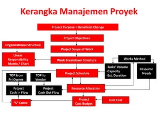 Kerangka Manajemen Proyek
                              Project Purpose = Beneficial Change


                                       Project Objectives
Organizational Structure
                                      Project Scope of Work
    Linear
 Responsibility                  Work Breakdown Structure                        Works Method
 Matrix / Chart
                                                                    -Tasks’ Volume
                                                                                         Resource
                                                                    -Capacity
                                        Project Schedule                                  Needs
  TOP from          TOP to                                          -Est. Duration
  Prj Owner         Vendor

     Project             Project            Resource Allocation
   Cash In Flow       Cash Out Flow
                                                 Project             Unit Cost
     “S” Curve                                 Cost Budget
 