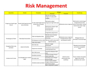 Risk Management
                                                                                                           Mitigasi
      Area Kritis                   Resiko                     Penyebab                                                                           Transfering
                                                                                           Preventif                     Protektif
                                                                                  Membeli perusahaan
                                                                                  dengan izin yang sudah
                                                                                  lengkap

                                                                                    Memajukan jadwal                                        Mentransfer resiko dengan
                                                       Izin dan aspek legal lainnya pengurusan legal lebih awal                               mengontrak konsultan
Pengurusan Aspek Legal    Proyek tidak dapat berlanjut
                                                          ditolak atau terlambat                                Melakukan proses negosiasi hukum secara paket, sampai
       Hukum                    atau terhambat
                                                                  keluar                                                                     keseluruhan aspek legal
                                                                                    Berkordinasi dengan Legal
                                                                                                                                                     selesai
                                                                                    Consultant yang
                                                                                    berpengalaman

                                                                                  Pengecekan yang intensif
                                                                                  Membeli atau menyewa
                                                      Tidak mendapatkan lahan     gudang kemudian
                                                                                                           Melakukan proses negosiasi
                                                                                  direnovasi                                              Menggunakan jasa
 Pembangunan Pabrik         Tidak dapat berproduksi                                                         terhadap batasan waktu
                                                                                                                                      kontraktor secara borongan
                                                      Pembangunan terlalu mahal Membeli pabrik yang sudah    pembangunan pabrik
                                                                                       tidak beroperasi
                                                      Tidak cukup waktu
                                                                                Majukan tanggal
                                                      Stok tidak ada
                                                                                pemesanan                                              Mengikat kontrak dengan
 Pengadaan Mesin dan
                              Jadwal terhambat                                                                                          perusahaan pengadaan
      peralatan                                                                 Pemantauan secara intensif
                                                      Pengiriman terlambat                                                                      mesin
                                                                                (tracking pengiriman)
                                                                                   Pemilihan dilakukan lebih
                                                      Spec tidak sesuai
                                                                                   awal
                                                                                   Kordinasi dengan Process
                                                        Kesalahan prosedur
                                                                                   Expert sejak awal
                                                                                                                       Lakukan proses     Proses instalasi merupakan
                          Uji coba gagal atau instalasi                            Pemilihan sesuai dengan
 Instalasi dan Uji coba                                 Kerusakan alat                                                penyesuaian atau        bagian dari kontrak
                                     gagal                                         process design
                                                                                                                         modifikasi         pembelian dari vendor
                                                                                   Proses instalasi diawasi
                                                                                   dengan seksama termasuk
                                                         Ketidak cocokan peralatan
                                                                                   oleh Process Expert
                                                                                   Mesin yang dipilih sepaket
 