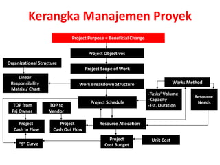 Kerangka Manajemen Proyek
                              Project Purpose = Beneficial Change


                                       Project Objectives
Organizational Structure
                                      Project Scope of Work
    Linear
 Responsibility                  Work Breakdown Structure                        Works Method
 Matrix / Chart
                                                                    -Tasks’ Volume
                                                                                         Resource
                                                                    -Capacity
                                        Project Schedule                                  Needs
  TOP from          TOP to                                          -Est. Duration
  Prj Owner         Vendor

     Project             Project            Resource Allocation
   Cash In Flow       Cash Out Flow
                                                 Project             Unit Cost
     “S” Curve                                 Cost Budget
 