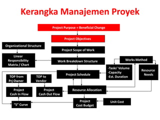 Kerangka Manajemen Proyek
                              Project Purpose = Beneficial Change


                                       Project Objectives
Organizational Structure
                                      Project Scope of Work
    Linear
 Responsibility                  Work Breakdown Structure                        Works Method
 Matrix / Chart
                                                                    -Tasks’ Volume
                                                                                         Resource
                                                                    -Capacity
                                        Project Schedule                                  Needs
  TOP from          TOP to                                          -Est. Duration
  Prj Owner         Vendor

     Project             Project            Resource Allocation
   Cash In Flow       Cash Out Flow
                                                 Project             Unit Cost
     “S” Curve                                 Cost Budget
 