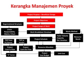 Kerangka Manajemen Proyek
                              Project Purpose = Beneficial Change


                                       Project Objectives
Organizational Structure
                                      Project Scope of Work
    Linear
 Responsibility                  Work Breakdown Structure                        Works Method
 Matrix / Chart
                                                                    -Tasks’ Volume
                                                                                         Resource
                                                                    -Capacity
                                        Project Schedule                                  Needs
  TOP from          TOP to                                          -Est. Duration
  Prj Owner         Vendor

     Project             Project            Resource Allocation
   Cash In Flow       Cash Out Flow
                                                 Project             Unit Cost
     “S” Curve                                 Cost Budget
 