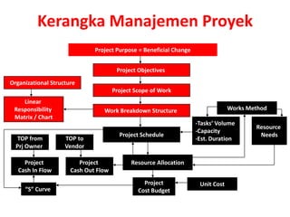 Kerangka Manajemen Proyek
                              Project Purpose = Beneficial Change


                                       Project Objectives
Organizational Structure
                                      Project Scope of Work
    Linear
 Responsibility                  Work Breakdown Structure                        Works Method
 Matrix / Chart
                                                                    -Tasks’ Volume
                                                                                         Resource
                                                                    -Capacity
                                        Project Schedule                                  Needs
  TOP from          TOP to                                          -Est. Duration
  Prj Owner         Vendor

     Project             Project            Resource Allocation
   Cash In Flow       Cash Out Flow
                                                 Project             Unit Cost
     “S” Curve                                 Cost Budget
 