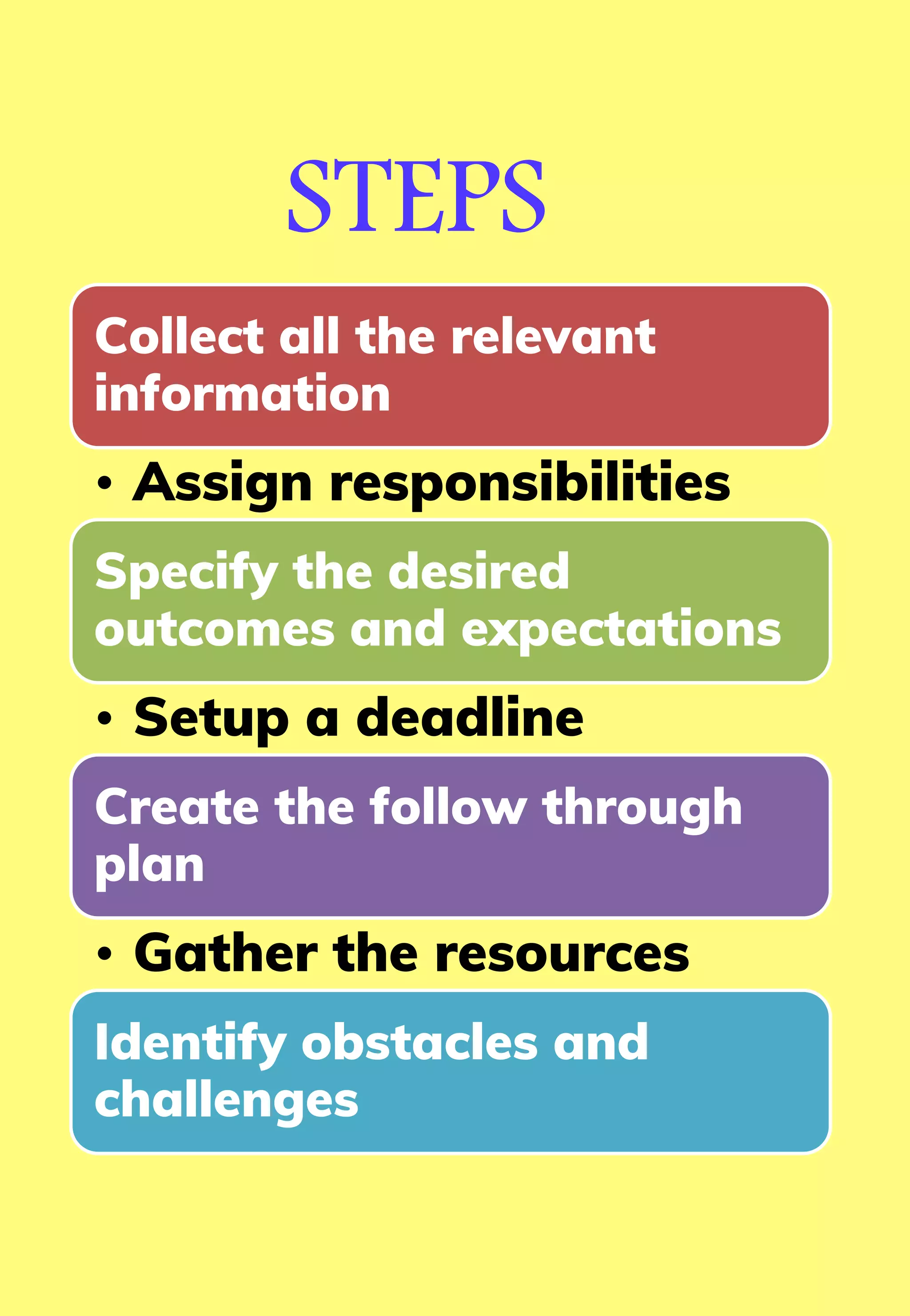 STEPS
Collect all the relevant
information
• Assign responsibilities
Specify the desired
outcomes and expectations
• Setup a deadline
Create the follow through
plan
• Gather the resources
Identify obstacles and
challenges
 