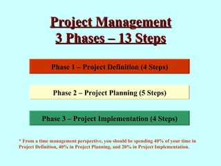 Project Management How To | PPS