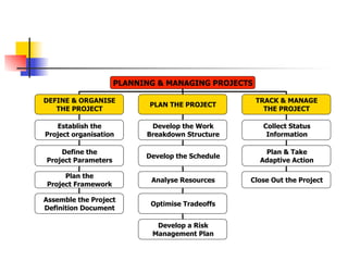 PLANNING & MANAGING PROJECTS

DEFINE & ORGANISE                                   TRACK & MANAGE
                            PLAN THE PROJECT
   THE PROJECT                                        THE PROJECT

   Establish the            Develop the Work         Collect Status
Project organisation       Breakdown Structure        Information

    Define the                                        Plan & Take
                           Develop the Schedule
Project Parameters                                   Adaptive Action

     Plan the
                            Analyse Resources     Close Out the Project
Project Framework

Assemble the Project
                            Optimise Tradeoffs
Definition Document

                             Develop a Risk
                            Management Plan
 