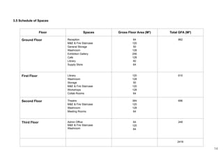 3.5 Schedule of Spaces
Floor Spaces Gross Floor Area (M²) Total GFA (M²)
Ground Floor Reception
M&E & Fire Staircase
General Storage
Washroom
Exhibition Gallery
Cafe
Library
Supply Store
64
120
50
128
256
128
60
64
862
First Floor Library
Washroom
Storage
M&E & Fire Staircase
Workshops
Collab Rooms
120
128
50
120
128
64
610
Second Floor Theatre
M&E & Fire Staircase
Washroom
Meeting Rooms
384
120
128
64
696
Third Floor Admin Office
M&E & Fire Staircase
Washroom
64
120
64
248
2416
14
 