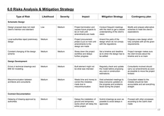 6.0 Risks Analysis & Mitigation Strategy
Type of Risk Likelihood Severity Impact Mitigation Strategy Contingency plan
Schematic Design
Design proposal does not meet
client’s intention and standard
Low Medium Project termination and
causes future projects to
be on hold until
amendments are made
Conduct frequent meetings
with the client to get a clearer
understanding of the client’s
vision
Modify and prepare alternative
schemes to meet the client’s
expectations
Local authorities reject preliminary
design
Medium High Project procurement
phase is put on hold until
amendments to the
design are made
Amend the parts of the
design which do not comply
with the regulations
Propose a new design which
fully complies with all the given
requirements.
Constant changing of the design
scheme
Medium Medium Slows down the project
workflow and delays
further progress
Set a timeline and deadline
as to when the design has to
be settled
Project manager makes sure
the client knows about the
timeline and is on track
Design Development
Errors in technical drawings and
BIM 3D modelling
Medium Medium Built element might not
be what was intended
Regularly check and update
the model before proposing
any cost or construction
estimations.
Consultants involved should
carry out amendments as soon
as possible to move the project
forward
Miscommunication between
architects and consultants
Medium Medium Waste time and money to
correct the mistakes
made due to
miscommunication
Hold scheduled meetings to
keep everyone updated on
the progress and problems
faced during the project
Consultant related to the
mistake should be held
accountable and set everything
straight
Contract Documentation
Delaying of drawing approval by
authorities
Medium High Delays the installation of
ground and temporary
works which will delay the
entire project
Submit drawings as soon as
possible to avoid delays in
approvals
Proceed with other processes
according to the Gantt chart
made
17
 