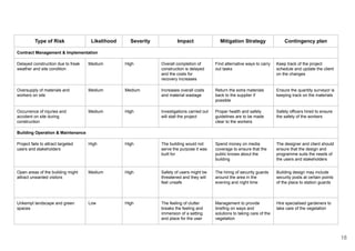 Type of Risk Likelihood Severity Impact Mitigation Strategy Contingency plan
Contract Management & Implementation
Delayed construction due to freak
weather and site condition
Medium High Overall completion of
construction is delayed
and the costs for
recovery increases
Find alternative ways to carry
out tasks
Keep track of the project
schedule and update the client
on the changes
Oversupply of materials and
workers on site
Medium Medium Increases overall costs
and material wastage
Return the extra materials
back to the supplier if
possible
Ensure the quantity surveyor is
keeping track on the materials
Occurrence of injuries and
accident on site during
construction
Medium High Investigations carried out
will stall the project
Proper health and safety
guidelines are to be made
clear to the workers
Safety officers hired to ensure
the safety of the workers
Building Operation & Maintenance
Project fails to attract targeted
users and stakeholders
High High The building would not
serve the purpose it was
built for
Spend money on media
coverage to ensure that the
public knows about the
building
The designer and client should
ensure that the design and
programme suits the needs of
the users and stakeholders
Open areas of the building might
attract unwanted visitors
Medium High Safety of users might be
threatened and they will
feel unsafe
The hiring of security guards
around the area in the
evening and night time
Building design may include
security posts at certain points
of the place to station guards
Unkempt landscape and green
spaces
Low High The feeling of clutter
breaks the feeling and
immersion of a setting
and place for the user
Management to provide
briefing on ways and
solutions to taking care of the
vegetation
Hire specialised gardeners to
take care of the vegetation
18
 
