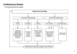 8.0 Maintenance Strategy
8.1 Proposed Maintenance Strategy
20
 