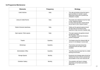 8.2 Programme Maintenance
Elements Frequency Strategy
Cafe & Kitchen Daily - The cafe and kitchen should be kept in
good condition to maintain a good
cleanliness rating and to prevent the
infestation of pests
Library & Collab Rooms Daily - The books and materials should be kept
in their respective places
- Furniture that has been moved should
be put back to their original location
Toilets & General cleanliness Daily - Toilets and the general spaces should
be kept clean at all times as they
experience high amounts of people daily
Open spaces, Public spaces Daily - The open spaces and gardens should
be kept free of litter
- The vegetation should be trimmed to
prevent overgrowth
Theatre Quarterly - The theatre should be cleaned after its
use as it is not always in use as well
Workshops Quarterly - The furniture and tools should be
maintained well and kept in good
condition
Administration Office Quarterly - The office should be kept tidy for a better
working environment
Storage Spaces Monthly - Equipment and storage space should be
cleaned from time to time to prevent the
accumulation of too much dust and dirt
Exhibition Gallery Monthly - The exhibition will have to change
depending on the theme and event
being held
21
 