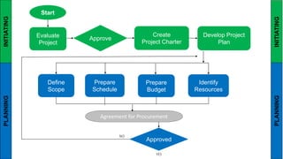 Start
Evaluate
Project
Develop Project
Plan
Create
Project Charter
Identify
Resources
Define
Scope
Prepare
Schedule
Prepare
Budget
Approve
INITIATINGPLANNING
Agreement for Procurement
Approved
NO
YES
INITIATINGPLANNING
 