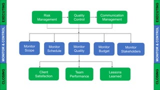 Risk
Management
Communication
Management
Quality
Control
Monitor
Stakeholders
Monitor
Scope
Monitor
Schedule
Monitor
Budget
EXECUTINGMONITOR&CONTROL
EXECUTINGMONITOR&CONTROL
Monitor
Quality
CLOSING
CLOSING
Client
Satisfaction
Lessons
Learned
Team
Performance
 