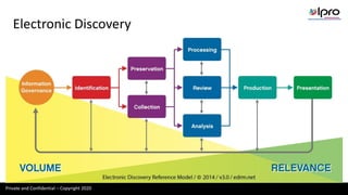 Private and Confidential – Copyright 2020
Electronic Discovery
 