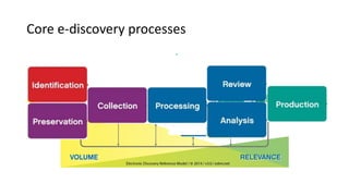 Core e-discovery processes
 