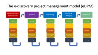 The e-discovery project management model (eDPM)
 