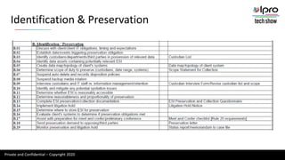 Private and Confidential – Copyright 2020
Identification & Preservation
 