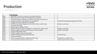 Private and Confidential – Copyright 2020
Production
 